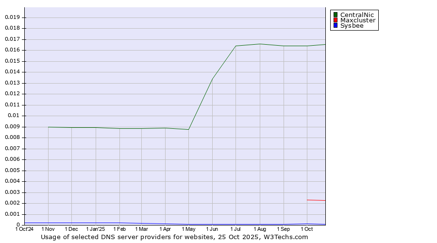 Historical trends in the usage of CentralNic vs. Maxcluster vs. Sysbee