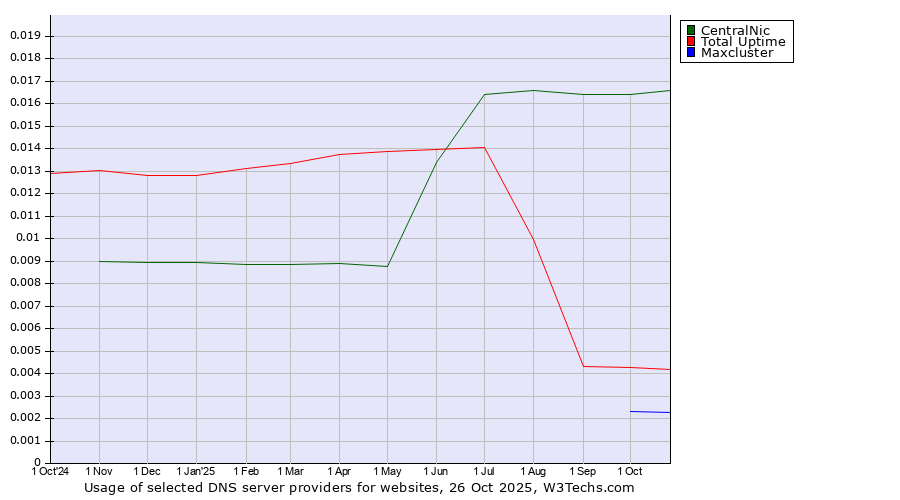 Historical trends in the usage of CentralNic vs. Total Uptime vs. Maxcluster