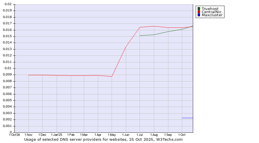 Historical trends in the usage of CentralNic vs. Truehost vs. Maxcluster