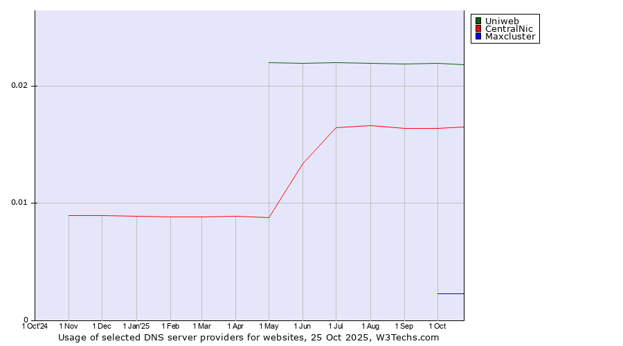Historical trends in the usage of Uniweb vs. CentralNic vs. Maxcluster