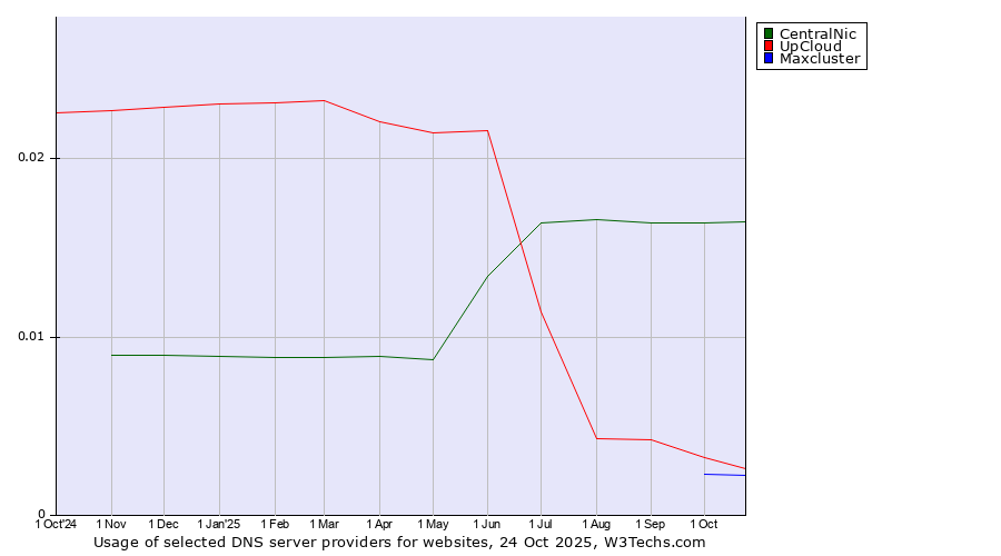 Historical trends in the usage of CentralNic vs. UpCloud vs. Maxcluster