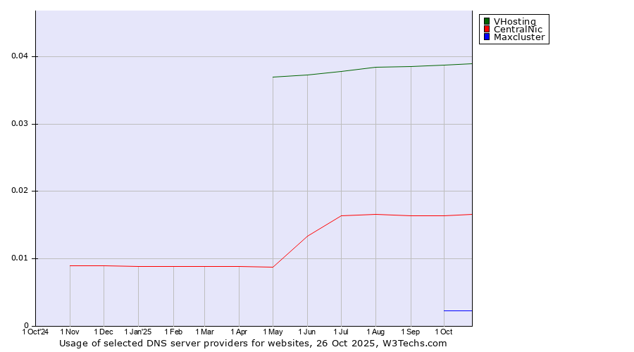 Historical trends in the usage of VHosting vs. CentralNic vs. Maxcluster