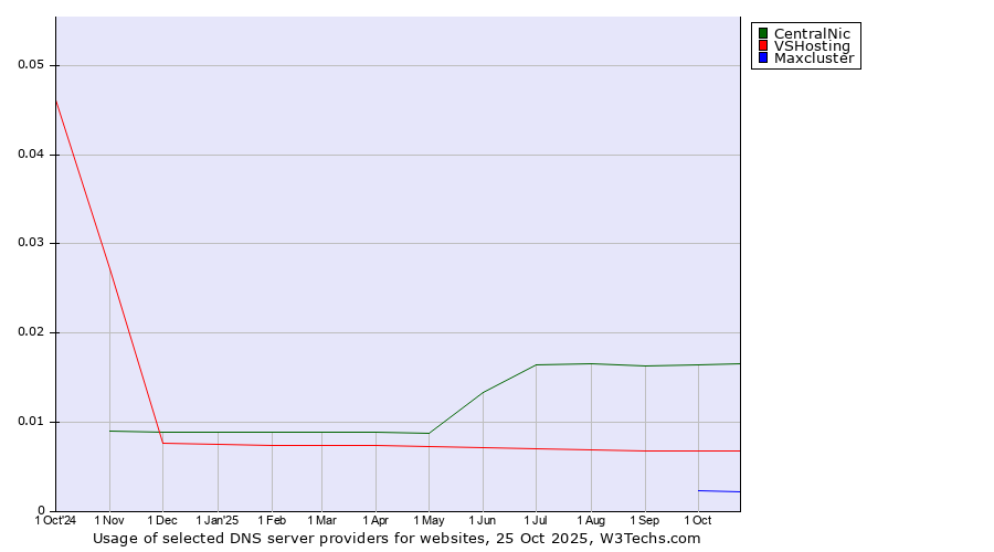 Historical trends in the usage of CentralNic vs. VSHosting vs. Maxcluster