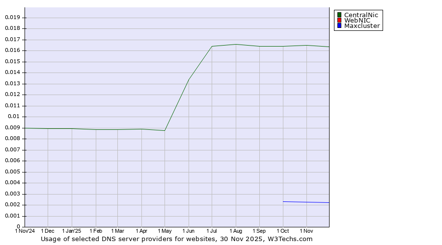 Historical trends in the usage of CentralNic vs. WebNIC vs. Maxcluster