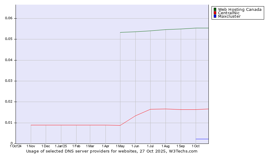 Historical trends in the usage of Web Hosting Canada vs. CentralNic vs. Maxcluster