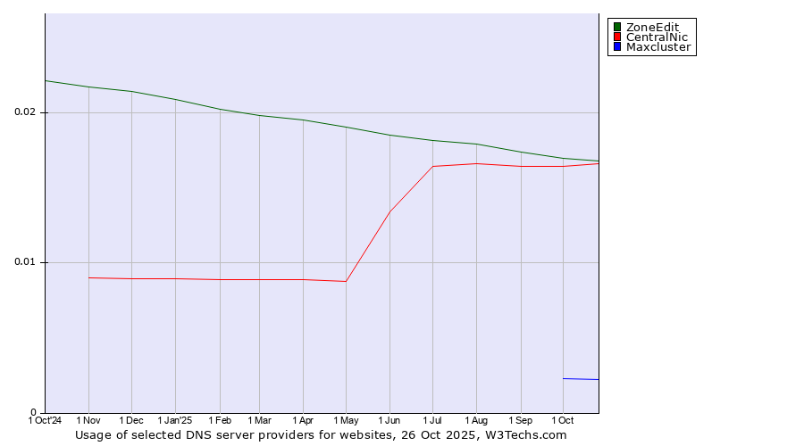 Historical trends in the usage of ZoneEdit vs. CentralNic vs. Maxcluster