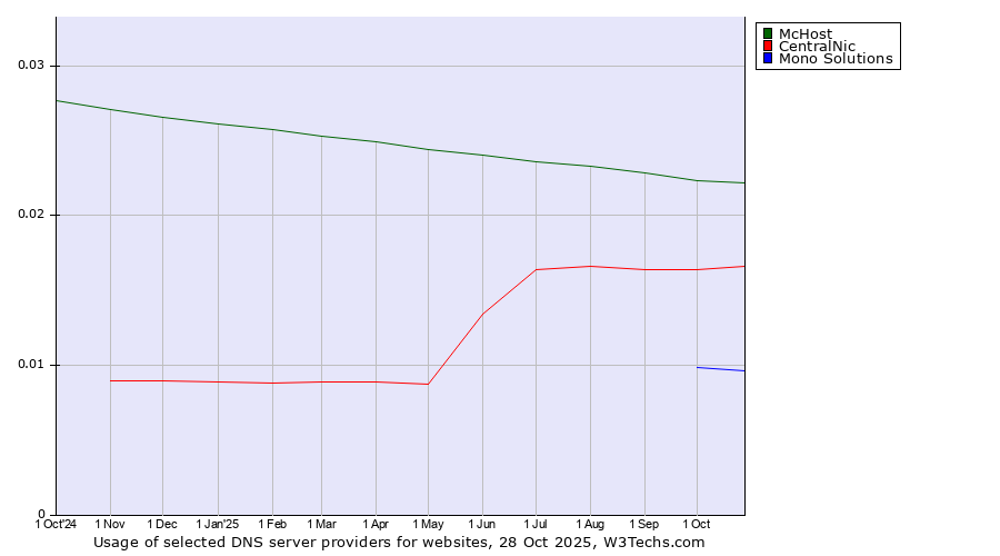 Historical trends in the usage of McHost vs. CentralNic vs. Mono Solutions