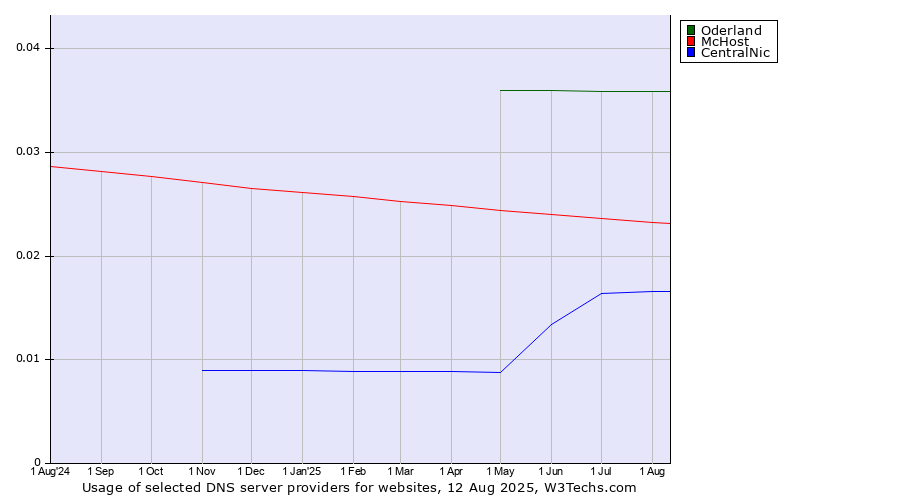 Historical trends in the usage of Oderland vs. McHost vs. CentralNic