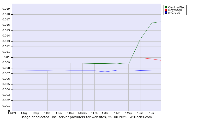 Historical trends in the usage of CentralNic vs. Netmark vs. mCloud