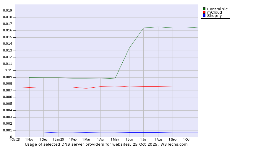Historical trends in the usage of CentralNic vs. mCloud vs. Shopify