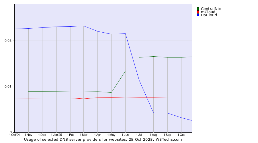 Historical trends in the usage of CentralNic vs. mCloud vs. UpCloud