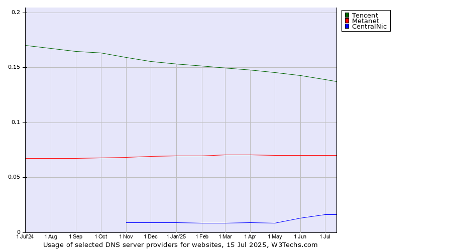 Historical trends in the usage of Tencent vs. Metanet vs. CentralNic