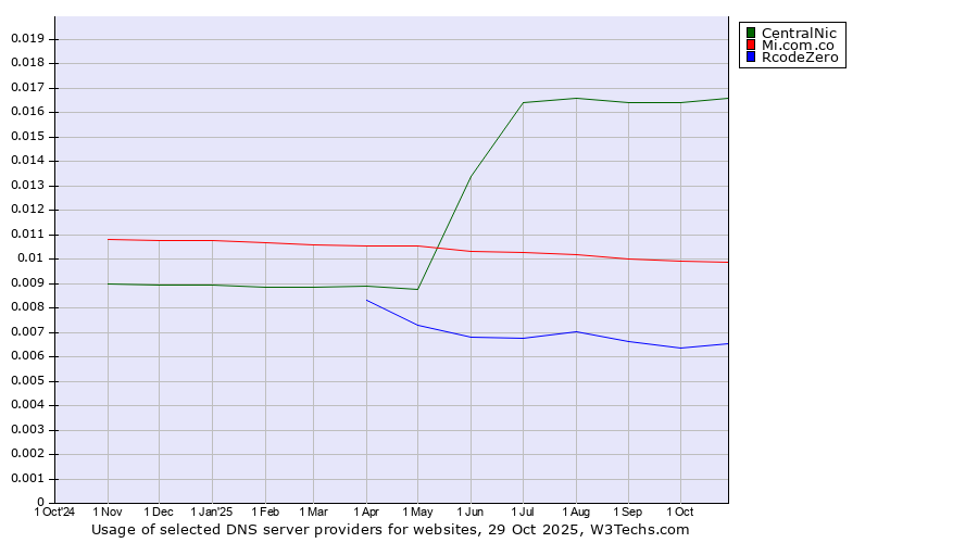 Historical trends in the usage of CentralNic vs. Mi.com.co vs. RcodeZero