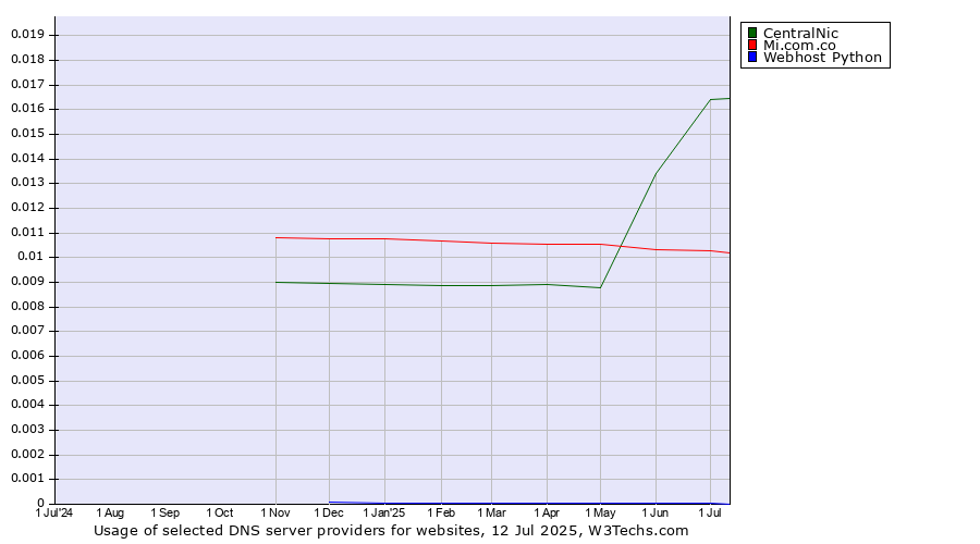 Historical trends in the usage of CentralNic vs. Mi.com.co vs. Webhost Python