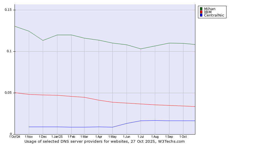 Historical trends in the usage of Mihan vs. IBM vs. CentralNic