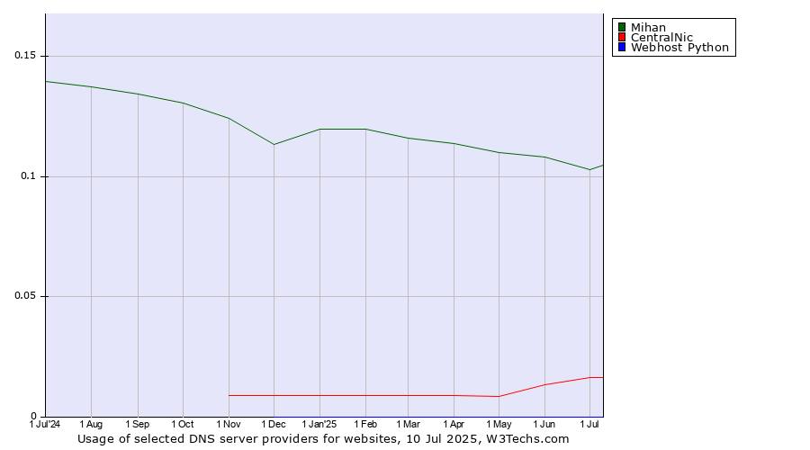 Historical trends in the usage of Mihan vs. CentralNic vs. Webhost Python