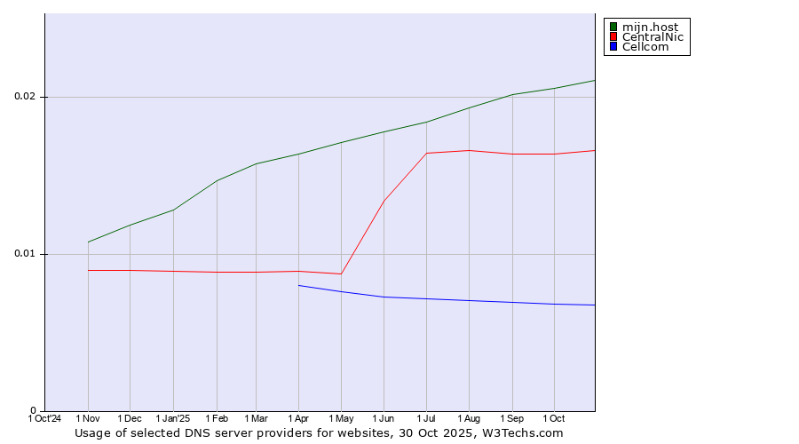Historical trends in the usage of mijn.host vs. CentralNic vs. Cellcom