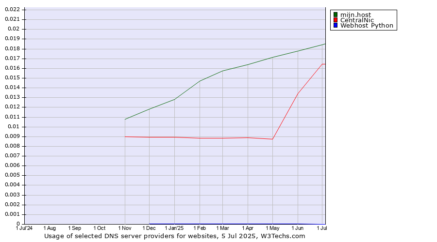 Historical trends in the usage of mijn.host vs. CentralNic vs. Webhost Python