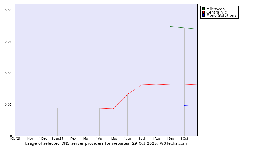 Historical trends in the usage of MilesWeb vs. CentralNic vs. Mono Solutions