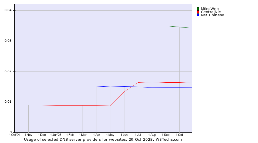Historical trends in the usage of MilesWeb vs. CentralNic vs. Net Chinese