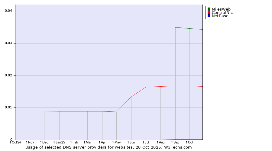 Historical trends in the usage of MilesWeb vs. CentralNic vs. NetEase