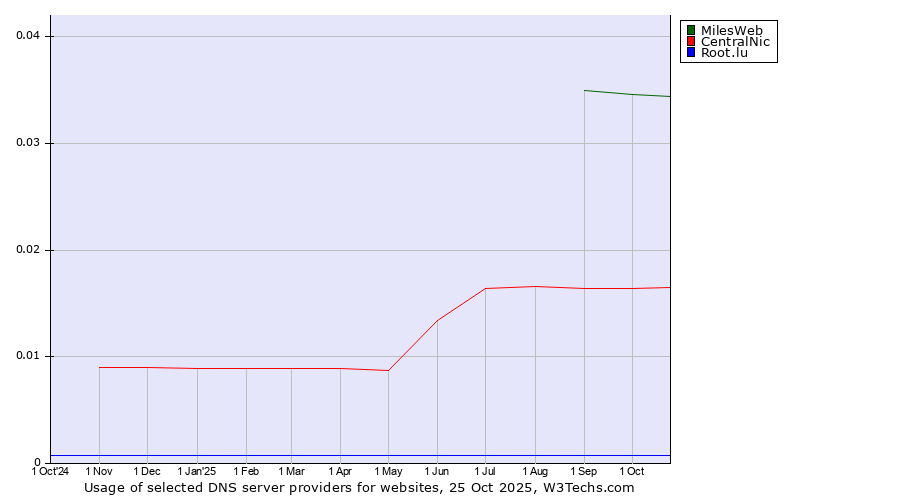 Historical trends in the usage of MilesWeb vs. CentralNic vs. Root.lu