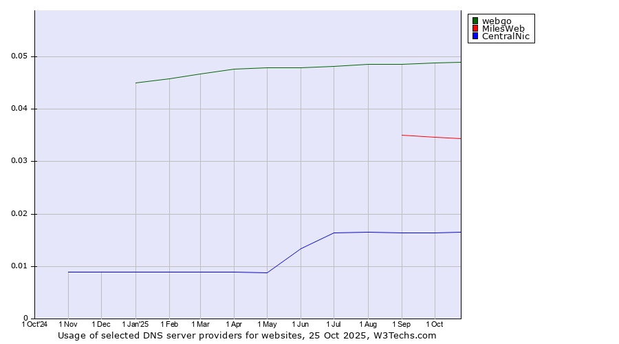 Historical trends in the usage of webgo vs. MilesWeb vs. CentralNic