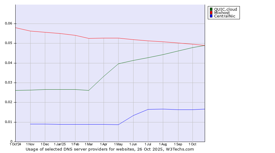 Historical trends in the usage of Mixhost vs. QUIC.cloud vs. CentralNic
