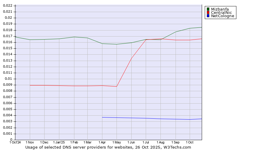 Historical trends in the usage of Mizbanfa vs. CentralNic vs. NetCologne