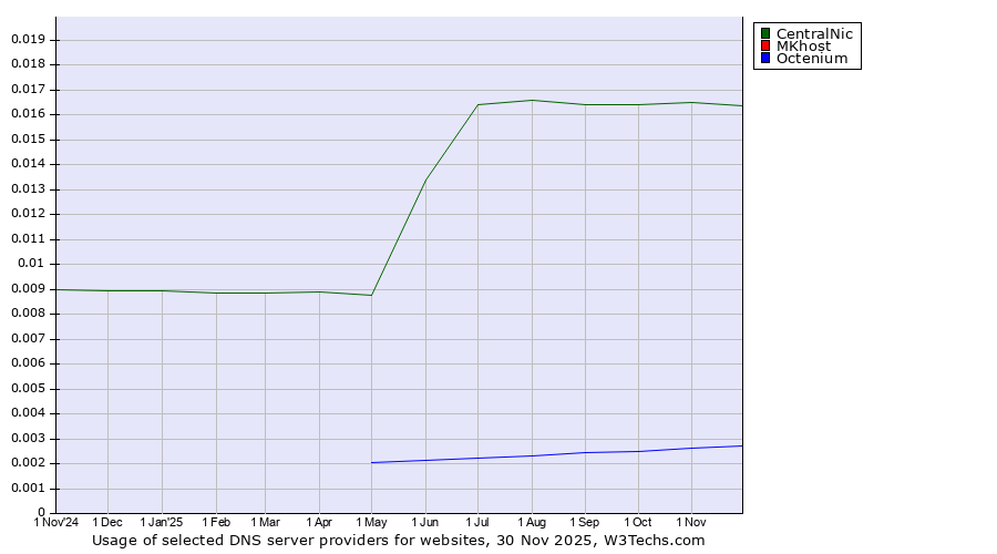 Historical trends in the usage of CentralNic vs. MKhost vs. Octenium
