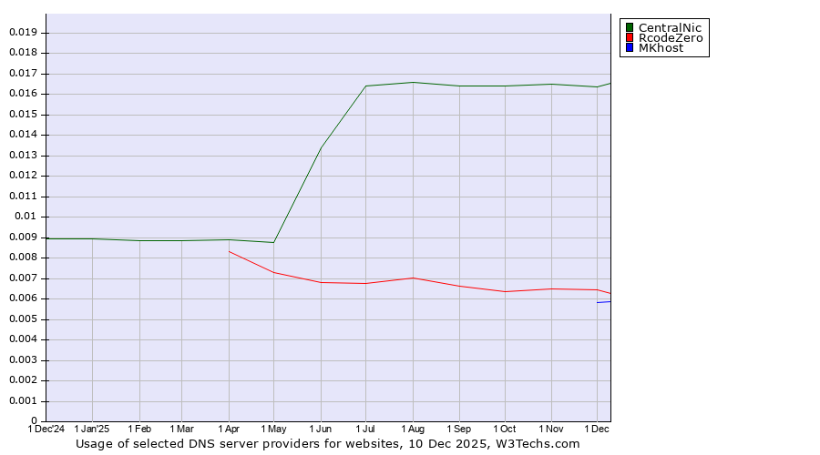 Historical trends in the usage of CentralNic vs. RcodeZero vs. MKhost
