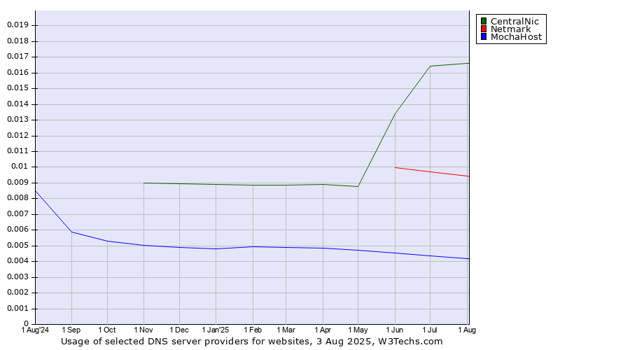 Historical trends in the usage of CentralNic vs. Netmark vs. MochaHost