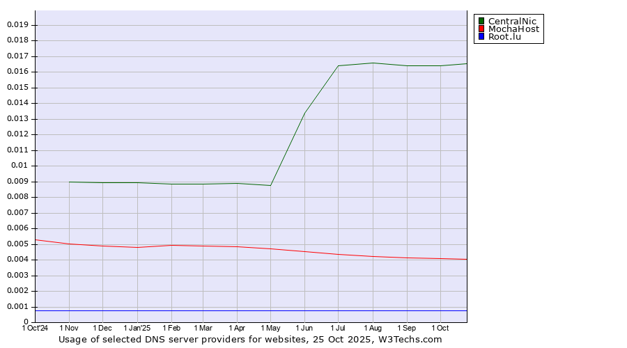 Historical trends in the usage of CentralNic vs. MochaHost vs. Root.lu