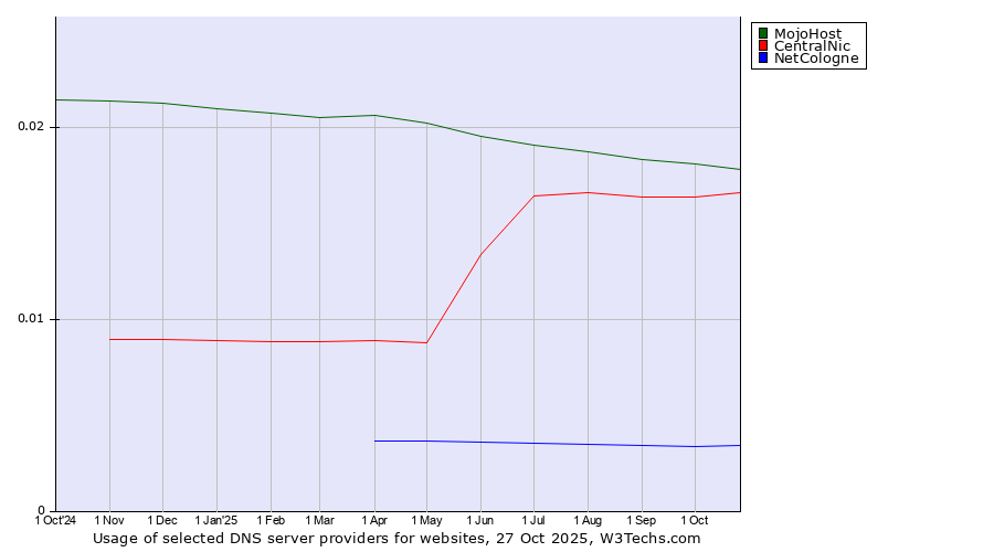 Historical trends in the usage of MojoHost vs. CentralNic vs. NetCologne