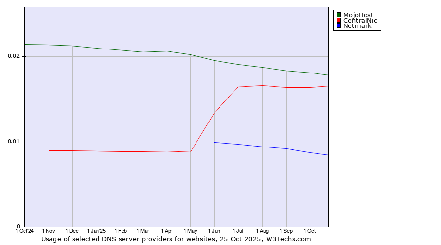 Historical trends in the usage of MojoHost vs. CentralNic vs. Netmark