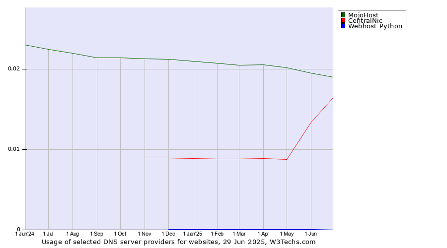 Historical trends in the usage of MojoHost vs. CentralNic vs. Webhost Python