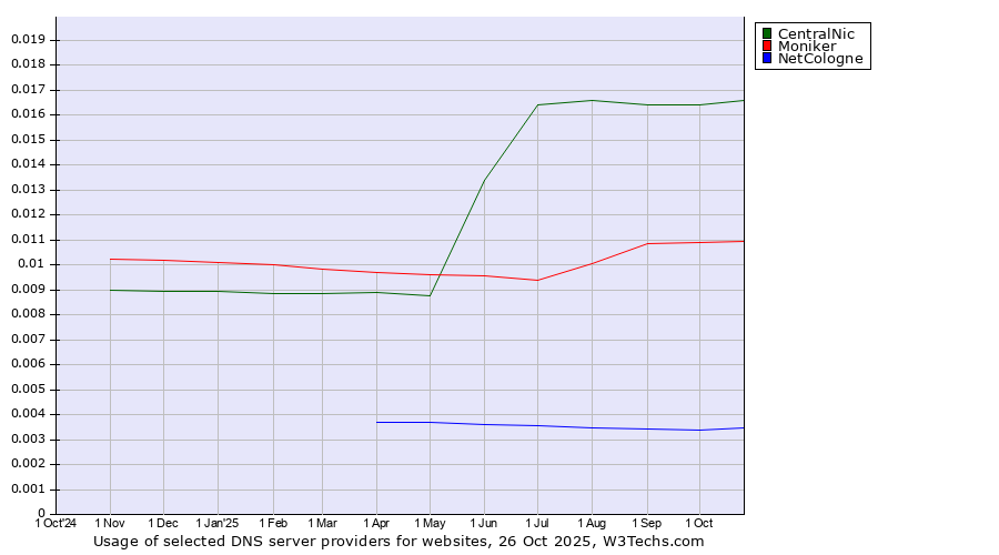 Historical trends in the usage of CentralNic vs. Moniker vs. NetCologne