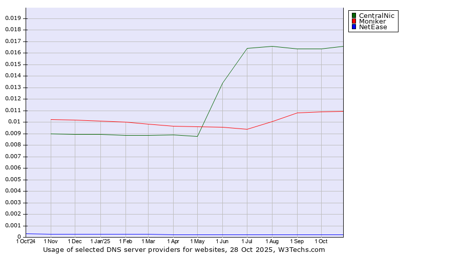 Historical trends in the usage of CentralNic vs. Moniker vs. NetEase