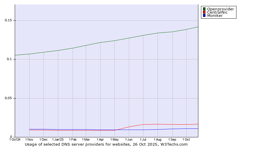 Historical trends in the usage of Openprovider vs. CentralNic vs. Moniker