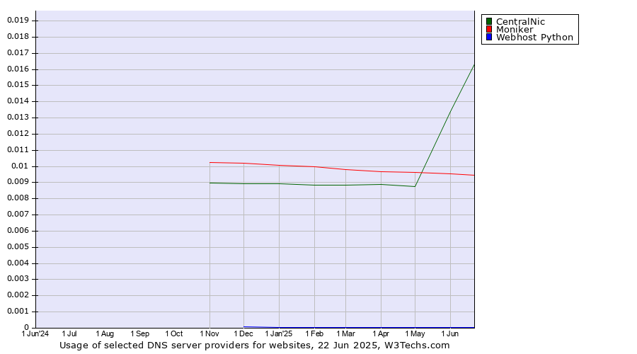 Historical trends in the usage of CentralNic vs. Moniker vs. Webhost Python