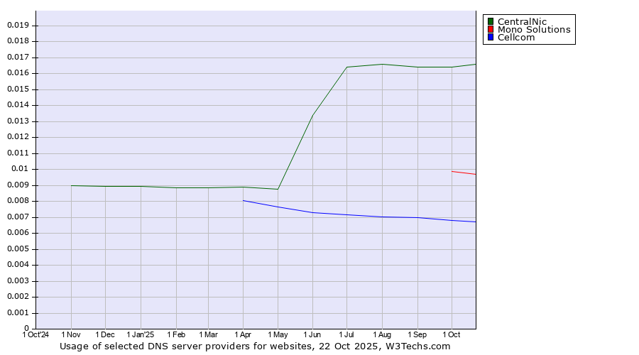 Historical trends in the usage of CentralNic vs. Mono Solutions vs. Cellcom
