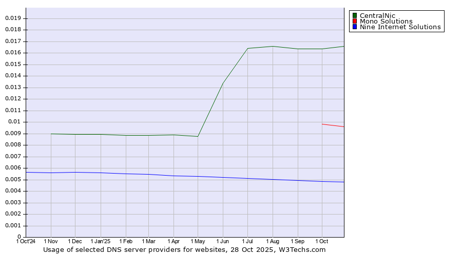 Historical trends in the usage of CentralNic vs. Mono Solutions vs. Nine Internet Solutions