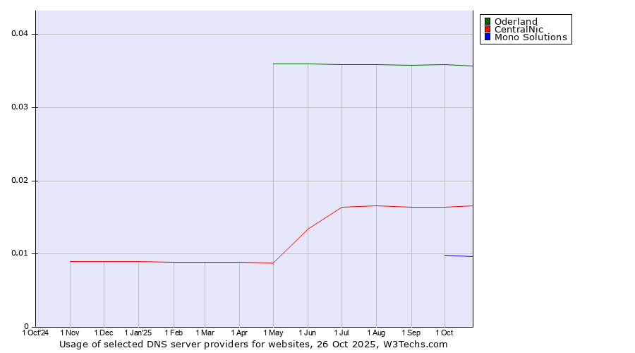 Historical trends in the usage of Oderland vs. CentralNic vs. Mono Solutions