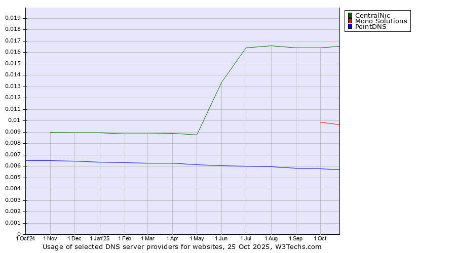 Historical trends in the usage of CentralNic vs. Mono Solutions vs. PointDNS