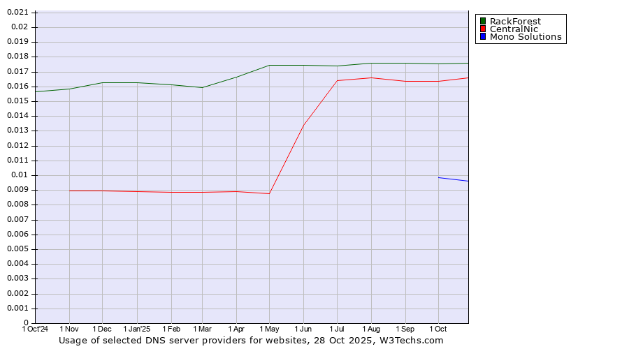 Historical trends in the usage of RackForest vs. CentralNic vs. Mono Solutions