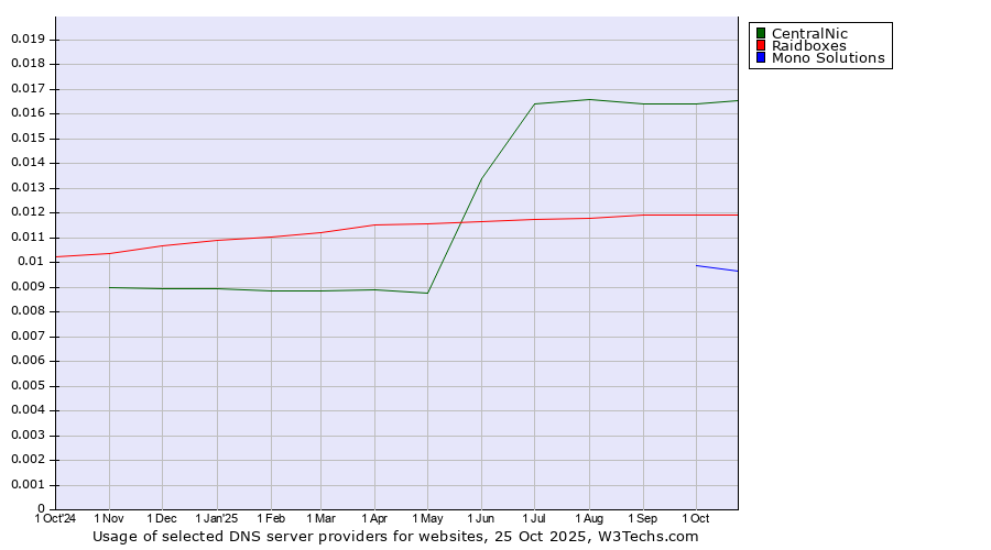 Historical trends in the usage of CentralNic vs. Raidboxes vs. Mono Solutions