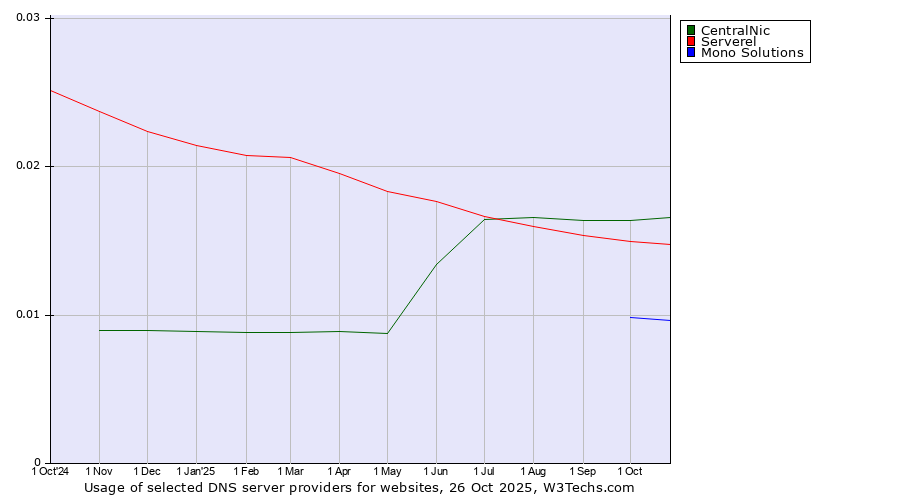 Historical trends in the usage of CentralNic vs. Serverel vs. Mono Solutions