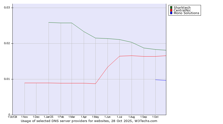 Historical trends in the usage of Sharktech vs. CentralNic vs. Mono Solutions