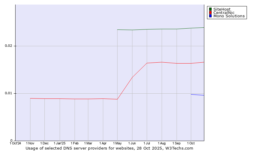 Historical trends in the usage of SiteHost vs. CentralNic vs. Mono Solutions
