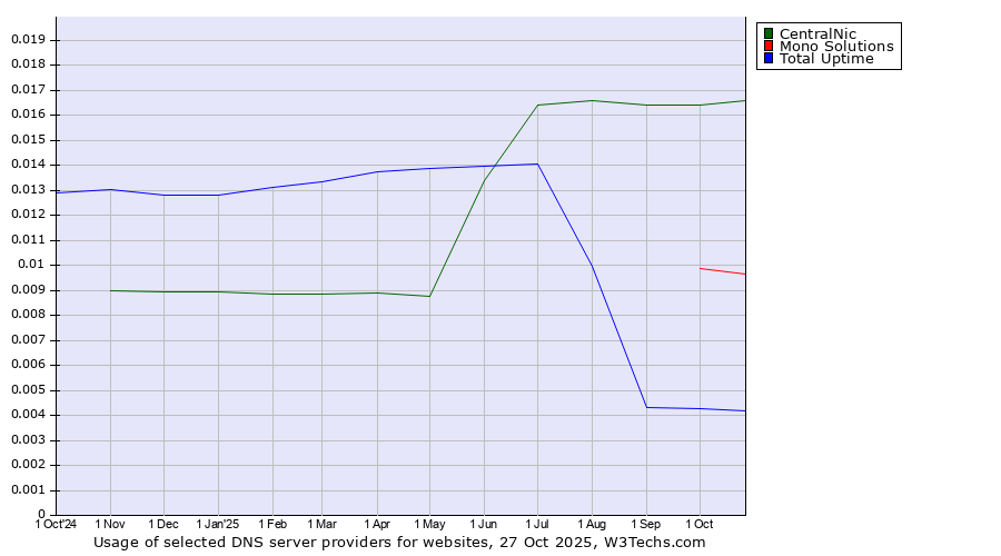 Historical trends in the usage of CentralNic vs. Mono Solutions vs. Total Uptime